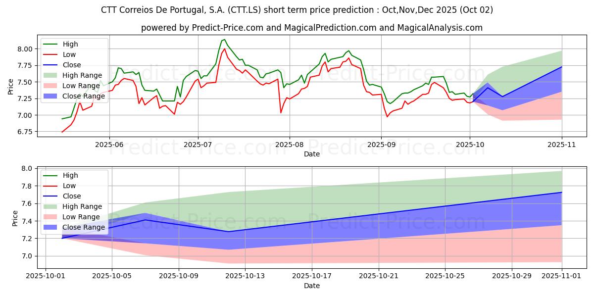 Previsão de preço de curto prazo CTT CORREIOS PORT máxima e mínima para Oct,Nov,Dec 2025