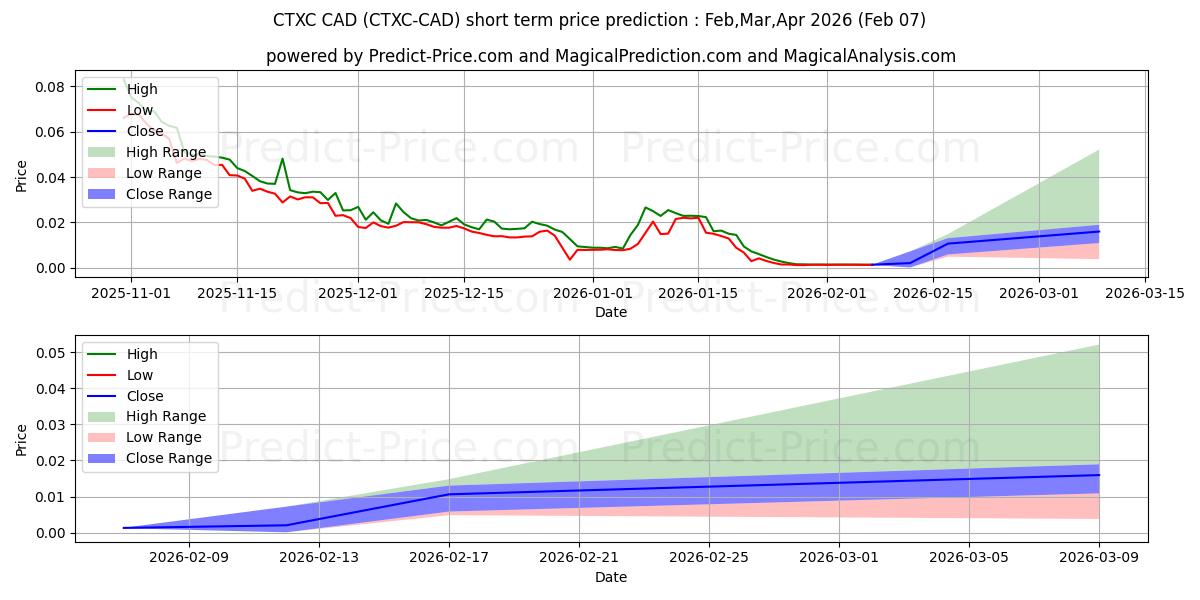 Previsione del prezzo massimo e minimo a breve termine per Cortex CAD