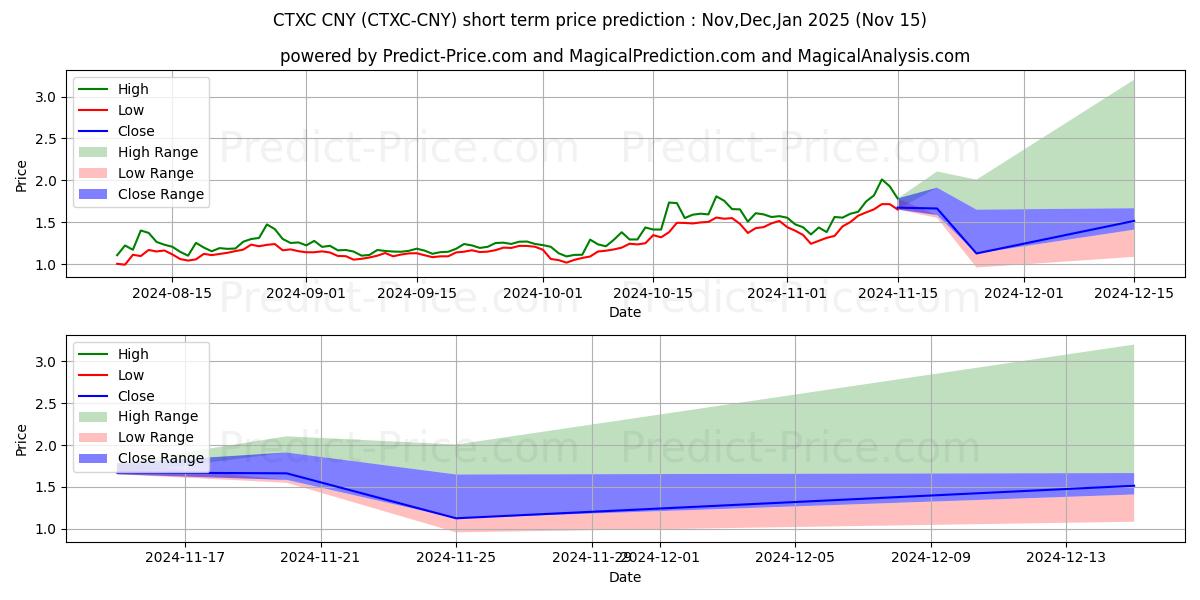 حداکثر و حداقل پیش‌بینی قیمت کوتاه مدت Cortex CNY برای Dec,Jan,Feb 2025