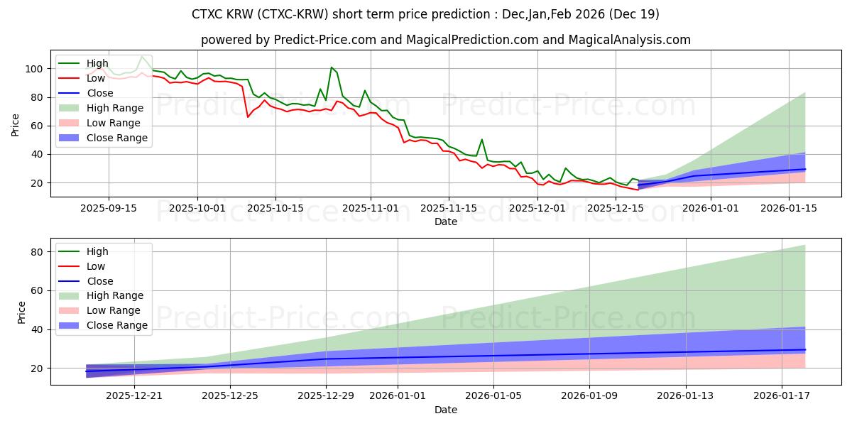 حداکثر و حداقل پیش‌بینی قیمت کوتاه مدت Cortex KRW برای Jan,Feb,Mar 2026