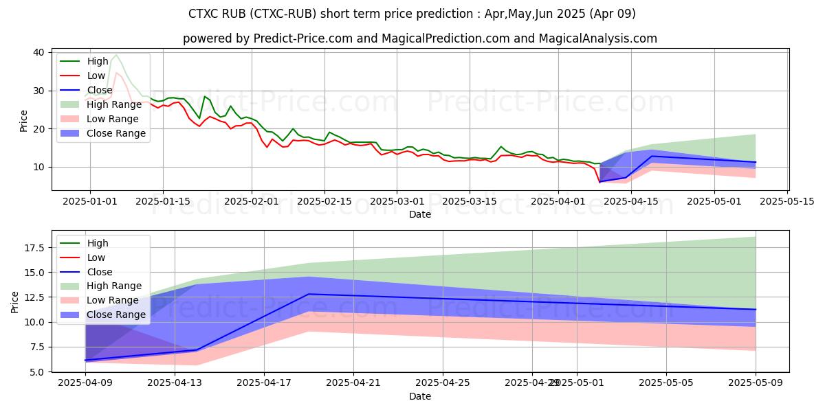 Previsão de preço de curto prazo Cortex RUB máxima e mínima para Apr,May,Jun 2025