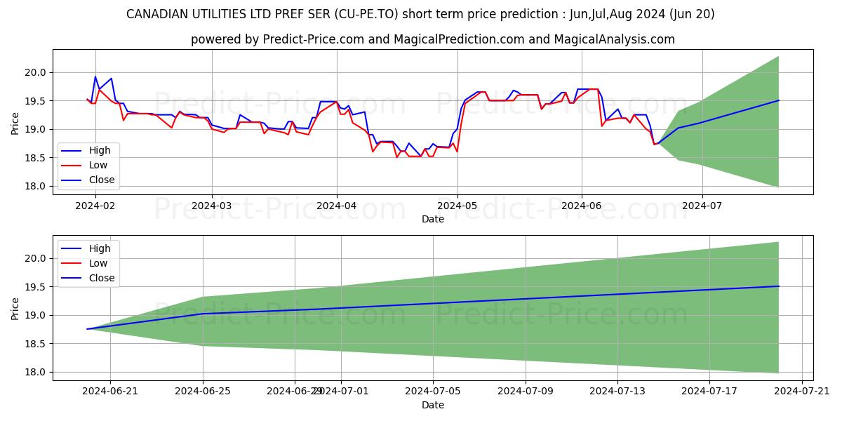 Maximum and minimum CANADIAN UTILITIES LTD PREF SER short-term price forecast for Jul,Aug,Sep 2024