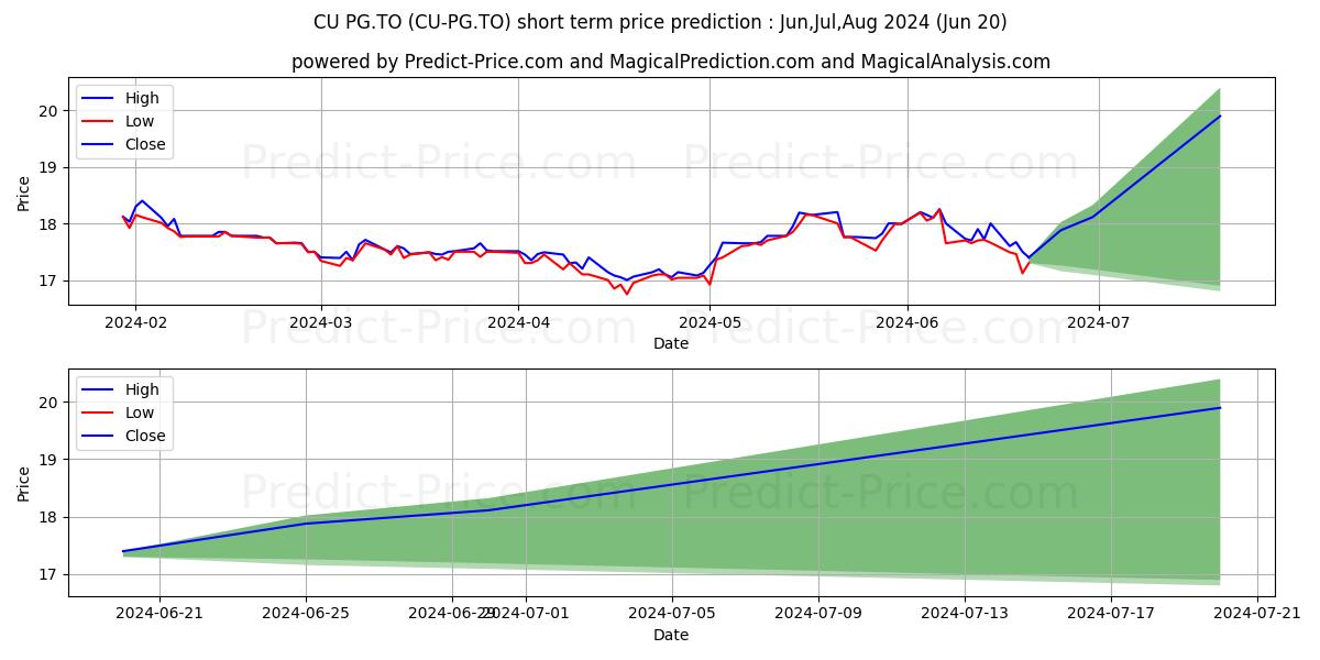 Maximum and minimum CANADIAN UTILITIES LTD PREF SER short-term price forecast for Jul,Aug,Sep 2024