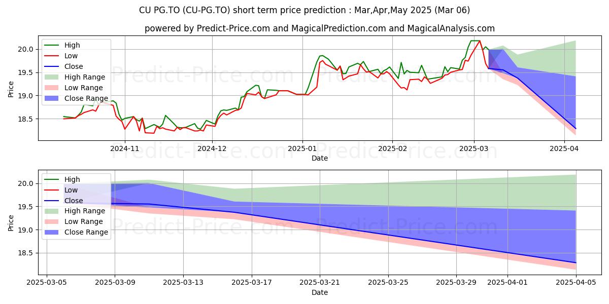 Maximum and minimum CANADIAN UTILITIES LTD PREF SER short-term price forecast for Mar,Apr,May 2025