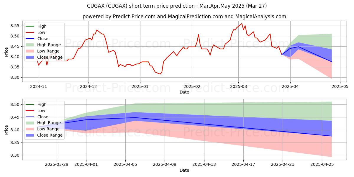 Maximum and minimum Aberdeen Global Absolute Return short-term price forecast for Apr,May,Jun 2025