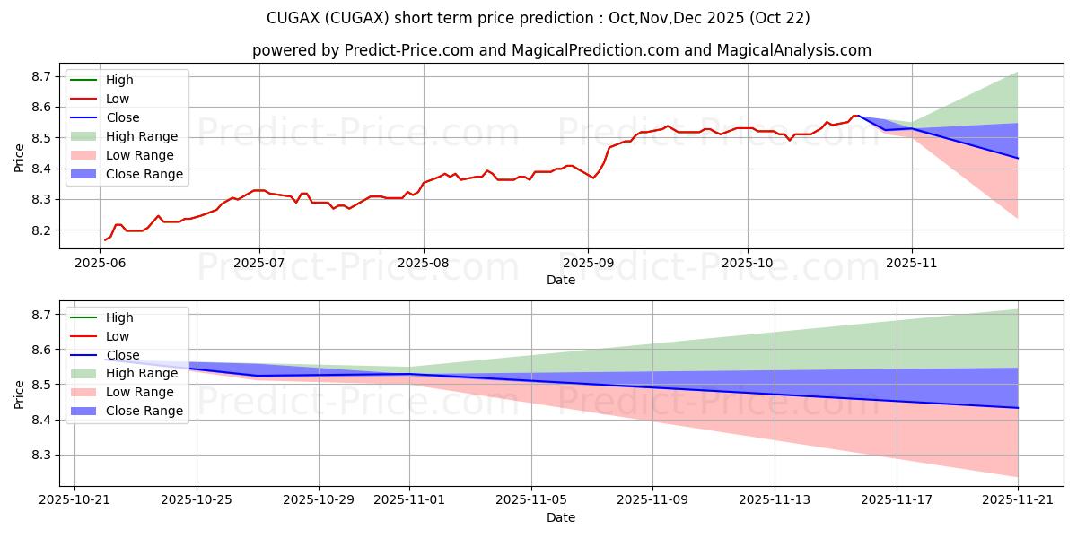 Maximum and minimum Aberdeen Global Absolute Return short-term price forecast for Nov,Dec,Jan 2026