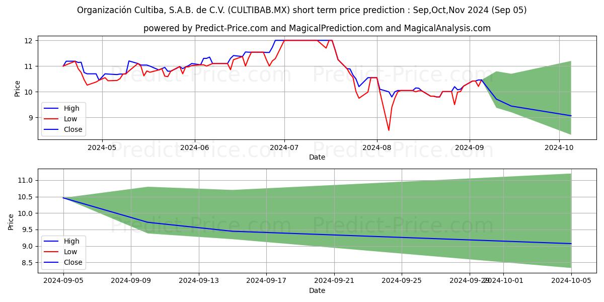 Maximum and minimum ORGANIZACION CULTIBA SAB DE CV short-term price forecast for Sep,Oct,Nov 2024