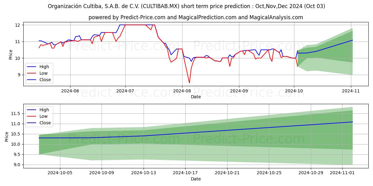 Максимальный и минимальный краткосрочный прогноз цены ORGANIZACION CULTIBA SAB DE CV для Oct,Nov,Dec 2024