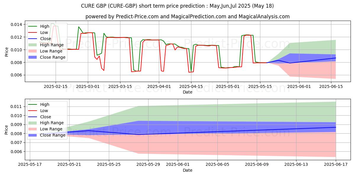 حداکثر و حداقل پیش‌بینی قیمت کوتاه مدت Curecoin GBP برای Jun,Jul,Aug 2025
