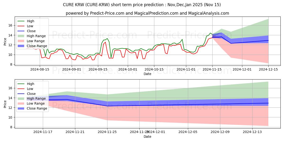 توقع أقصى وأدنى سعر قصير المدى لـ Curecoin KRW في Dec,Jan,Feb 2025