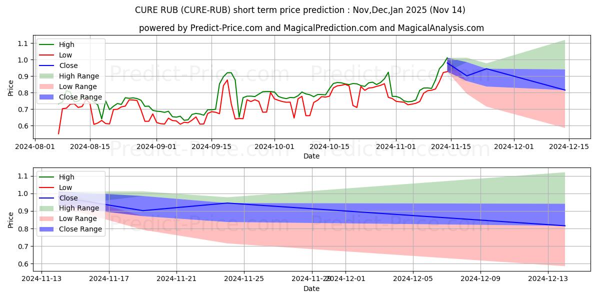 Maximale en minimale Curecoin RUB kortetermijn prijsvoorspelling voor Dec,Jan,Feb 2025