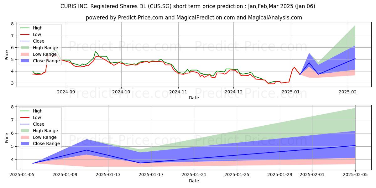 Maximum and minimum CURIS INC. Registered Shares DL short-term price forecast for Jan,Feb,Mar 2025