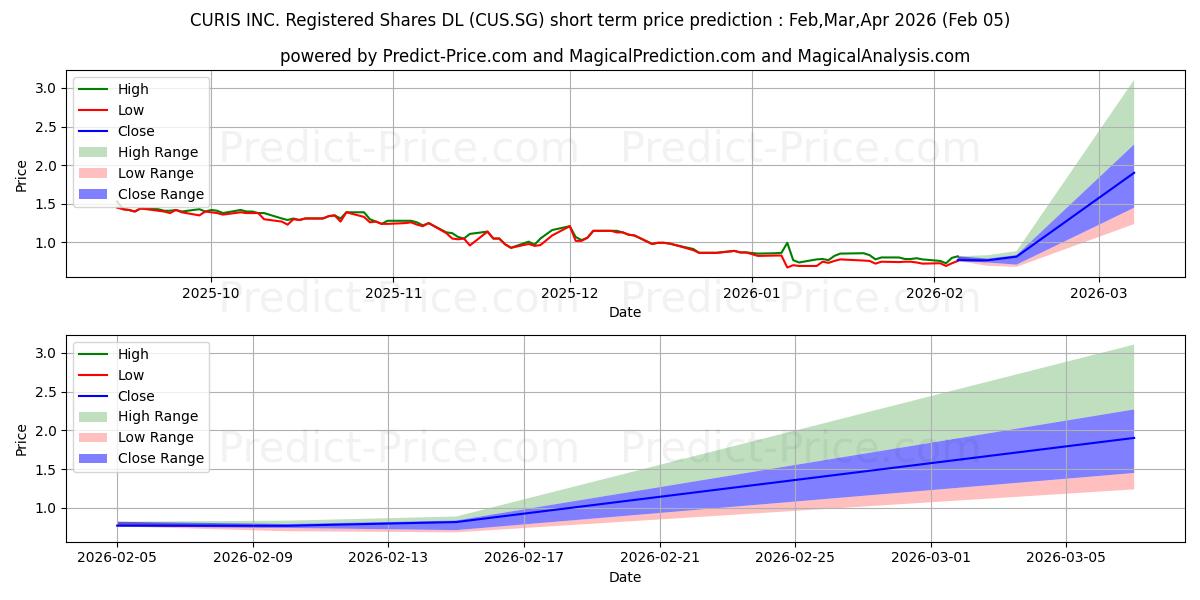 Maximum and minimum CURIS INC. Registered Shares DL short-term price forecast for Feb,Mar,Apr 2026