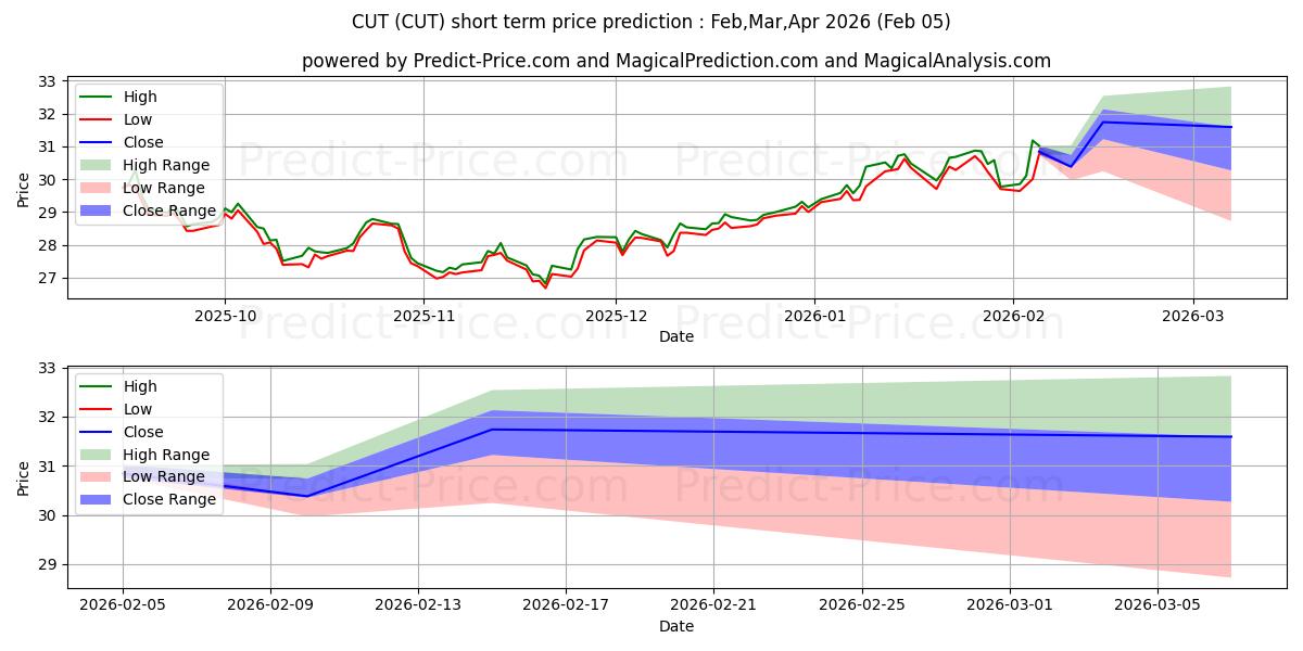 Maximale en minimale Invesco MSCI Global Timber ETF kortetermijn prijsvoorspelling voor Feb,Mar,Apr 2026
