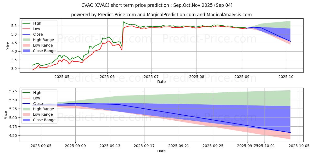 Maximum and minimum CureVac N.V. short-term price forecast for Sep,Oct,Nov 2025