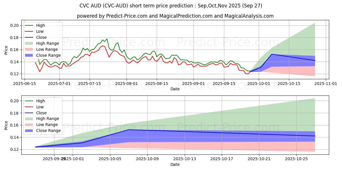 最大和最小的Civic AUD短期价格预测为Oct,Nov,Dec 2025