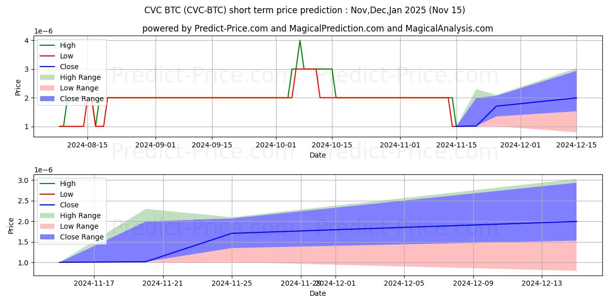 Maximale en minimale Civic BTC kortetermijn prijsvoorspelling voor Dec,Jan,Feb 2025