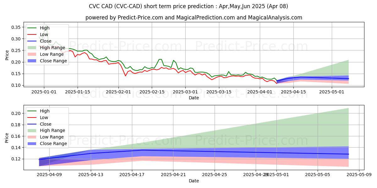 最大和最小的Civic CAD短期价格预测为Apr,May,Jun 2025