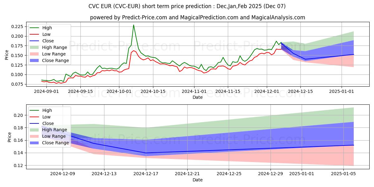 Civic EUR के लिए अधिकतम और न्यूनतम Dec,Jan,Feb 2025 तात्कालिक कीमत की भविष्यवाणी
