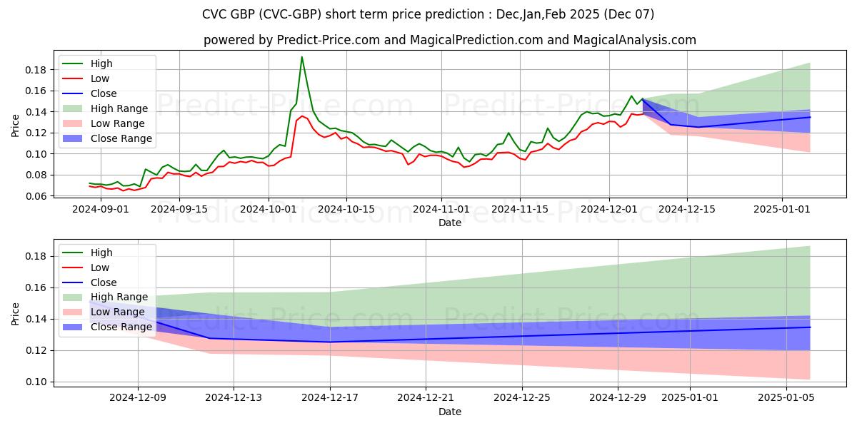 Previsão de preço de curto prazo Civic GBP máxima e mínima para Dec,Jan,Feb 2025