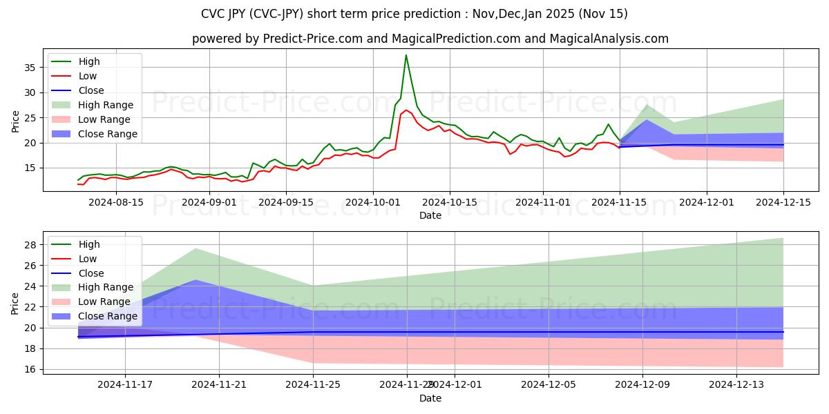 توقع أقصى وأدنى سعر قصير المدى لـ Civic JPY في Dec,Jan,Feb 2025