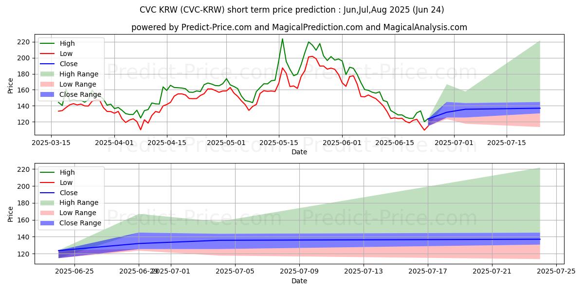 حداکثر و حداقل پیش‌بینی قیمت کوتاه مدت Civic KRW برای Jul,Aug,Sep 2025
