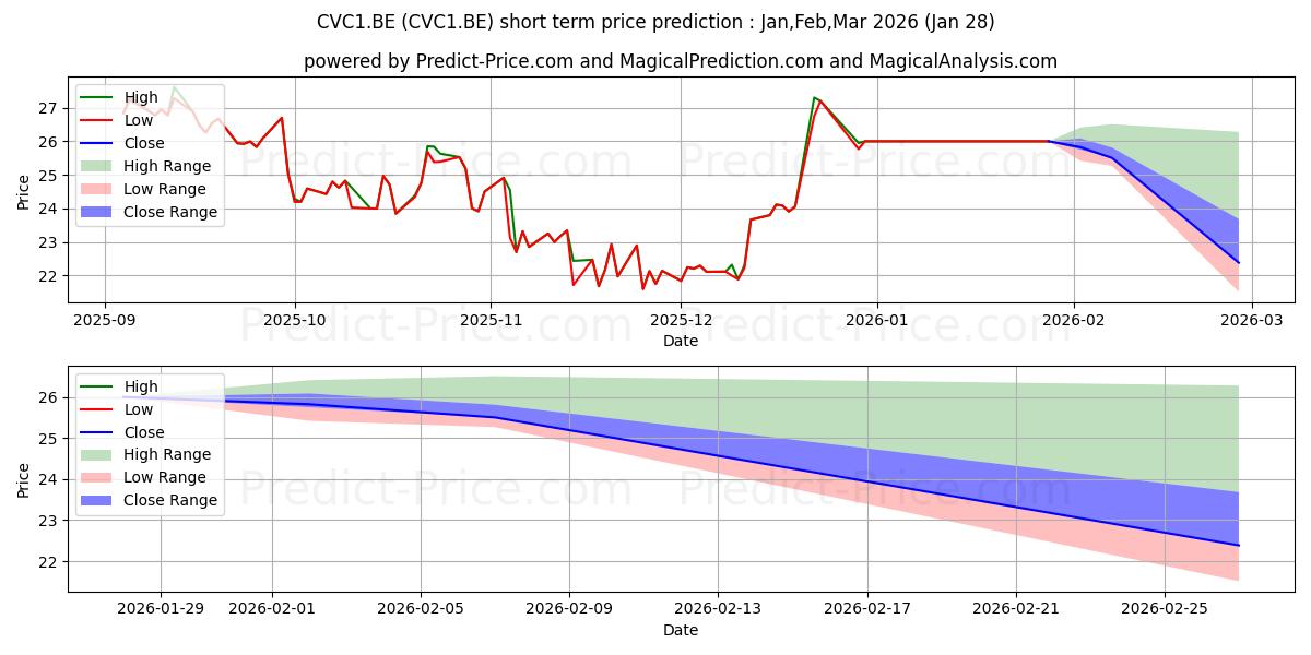 Maximum and minimum CARNIVAL PAIRED CTF short-term price forecast for Feb,Mar,Apr 2026