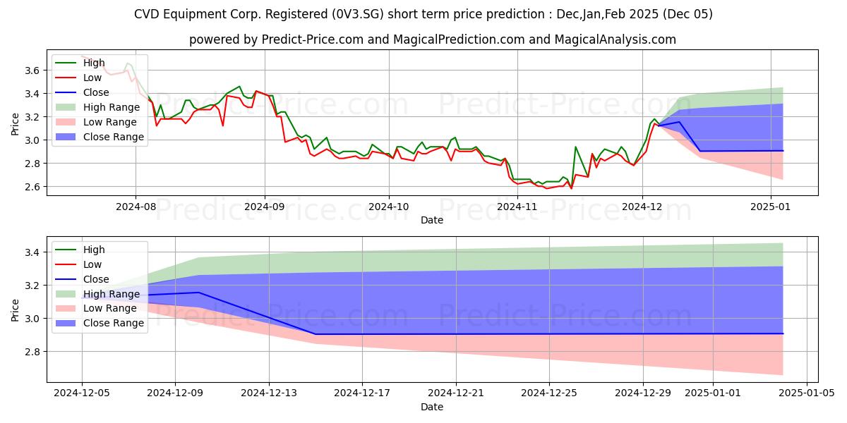 Maximum and minimum CVD Equipment Corp. Registered  short-term price forecast for Dec,Jan,Feb 2025