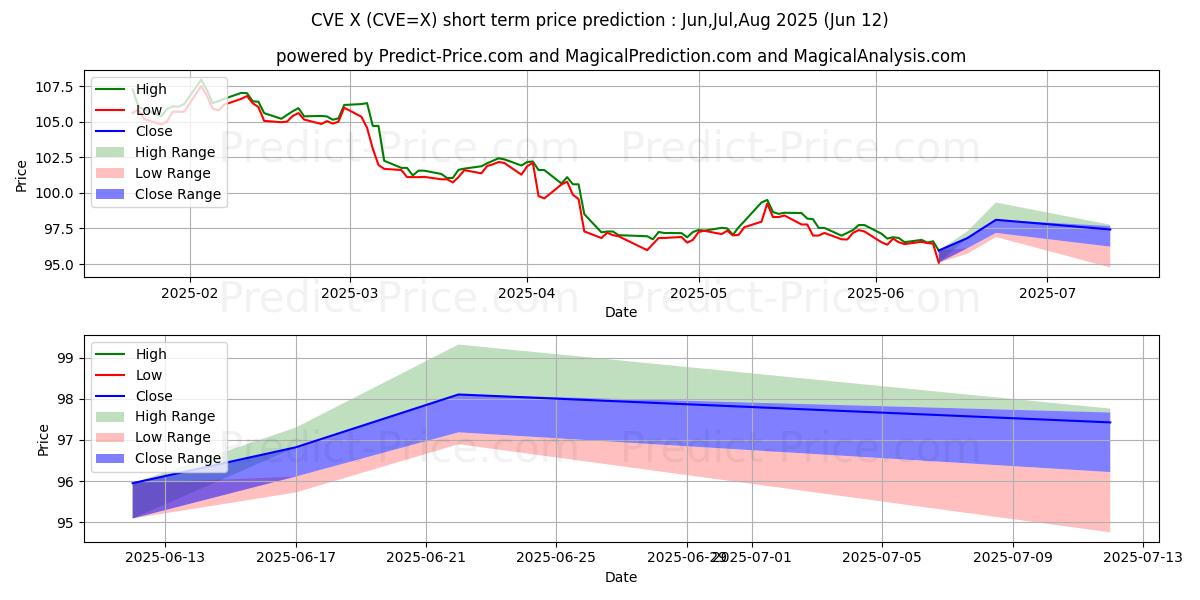 حداکثر و حداقل پیش‌بینی قیمت کوتاه مدت USD/CVE برای Jul,Aug,Sep 2025