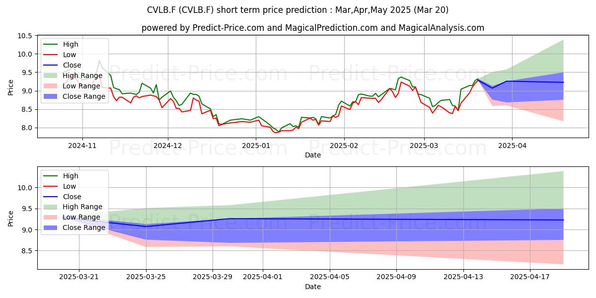 Maximum and minimum VALE S.A. ADR 1 short-term price forecast for Mar,Apr,May 2025
