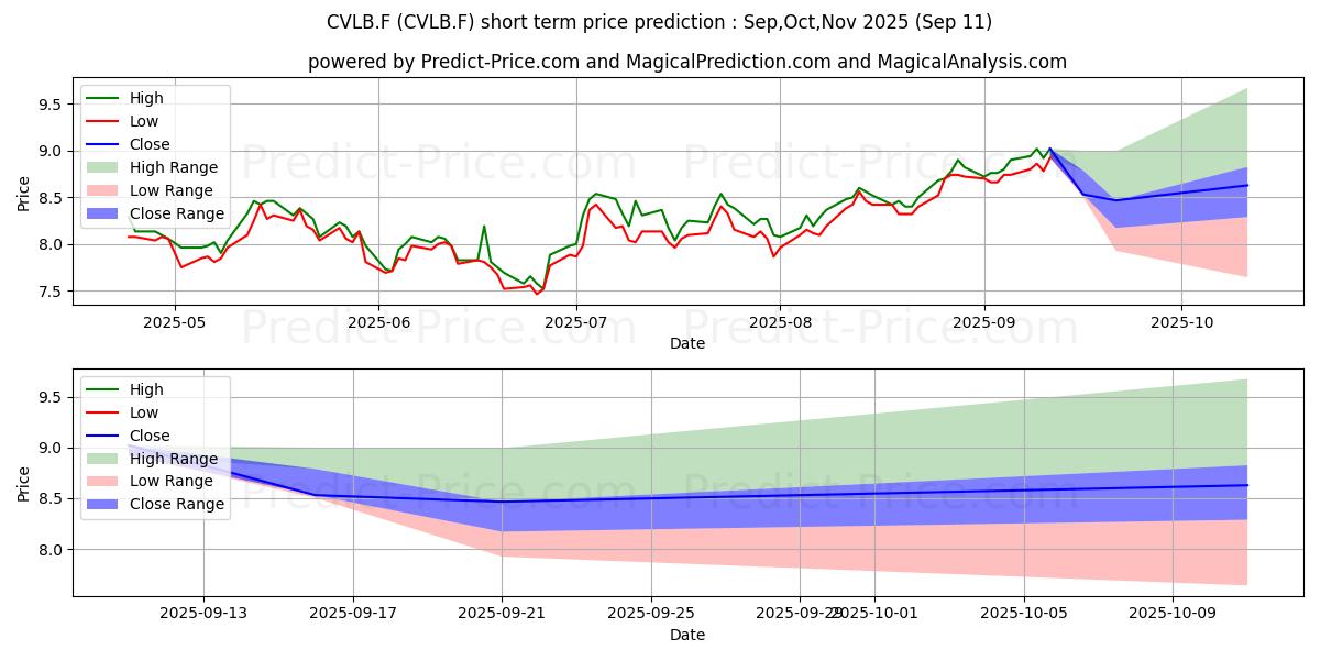 Maximum and minimum VALE S.A. ADR 1 short-term price forecast for Oct,Nov,Dec 2025