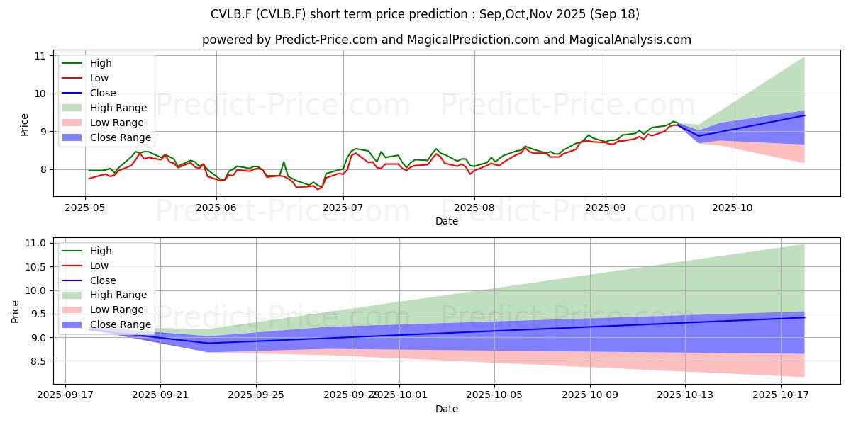 Maximum and minimum VALE S.A. ADR 1 short-term price forecast for Oct,Nov,Dec 2025 Maximum and minimum VALE S.A. ADR 1 short-term price forecast for Oct,Nov,Dec 2025