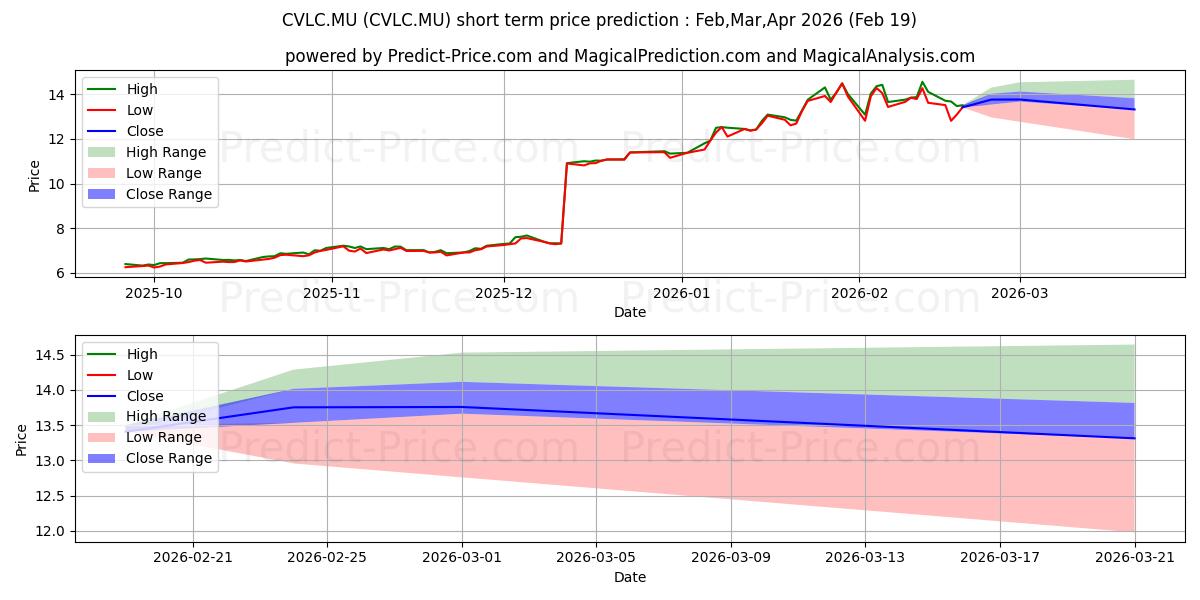 Maximum and minimum VALE S.A. short-term price forecast for Mar,Apr,May 2026