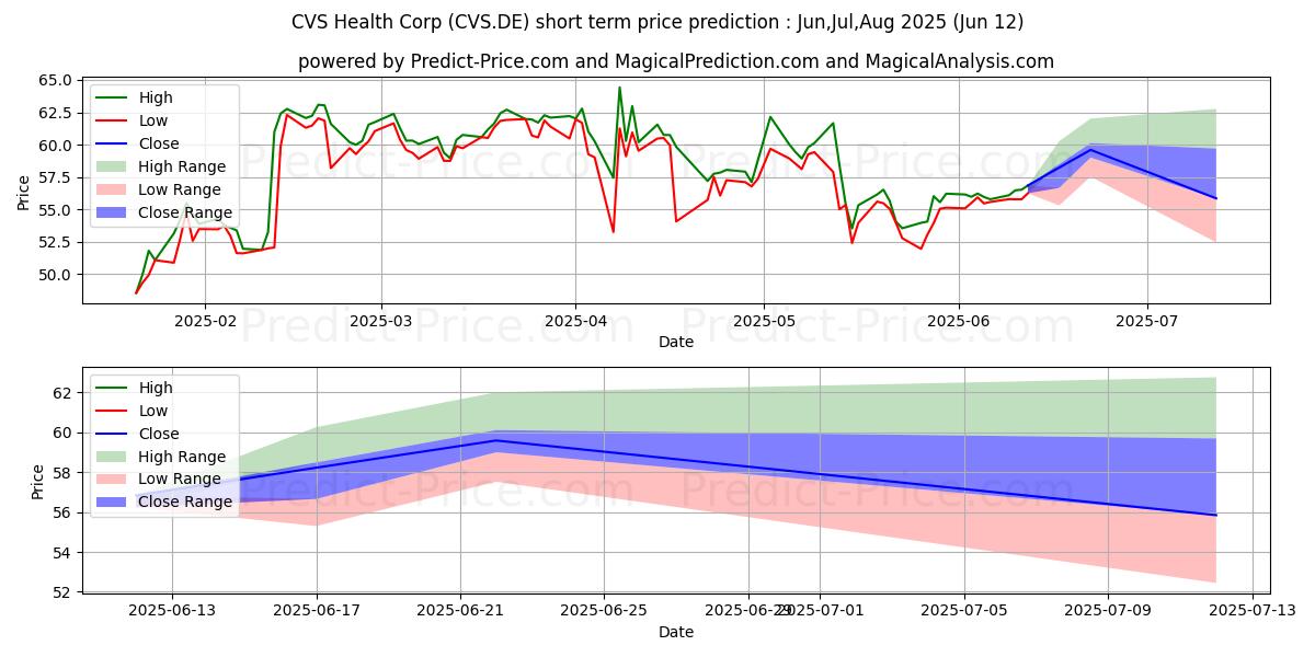 Previsione del prezzo massimo e minimo a breve termine per CVS HEALTH CORP.  DL-,01