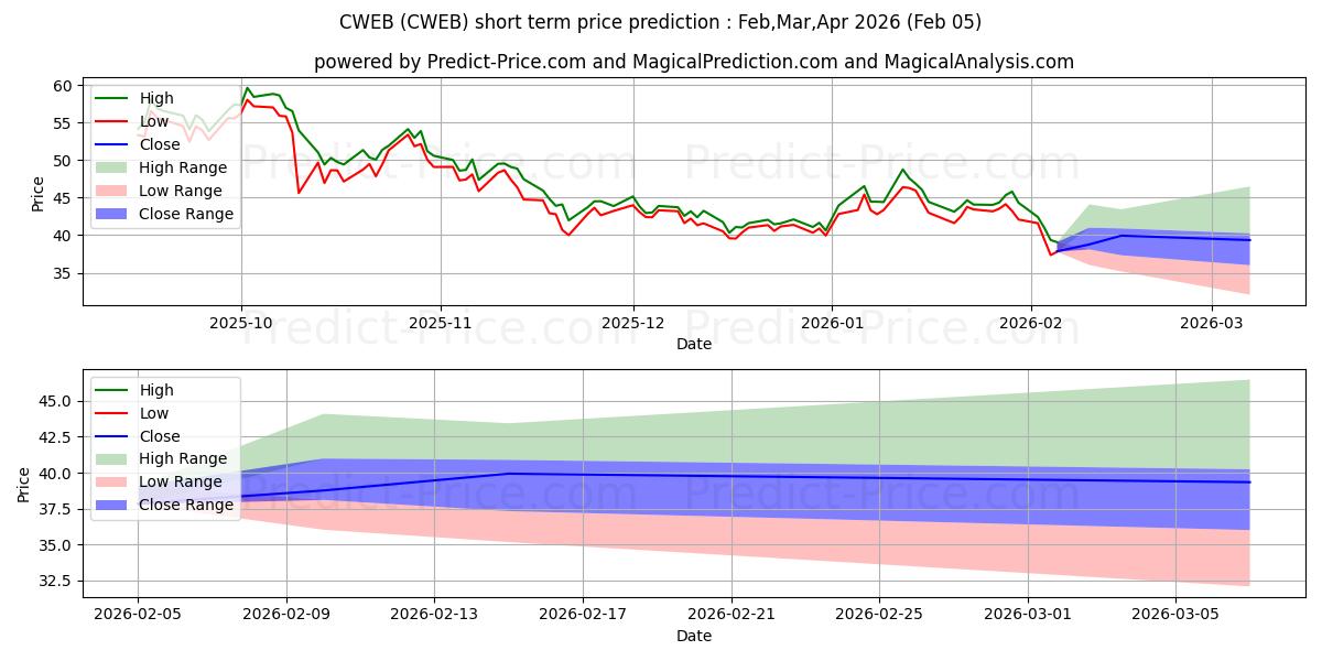 Direxion Daily CSI China Intern 단기 가격 예측의 최대 및 최소 값 Feb,Mar,Apr 2026