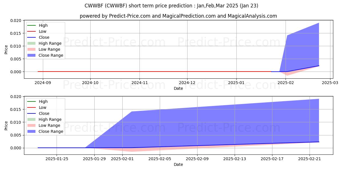 حداکثر و حداقل پیش‌بینی قیمت کوتاه مدت PLANT BASED INVESTMENT CORP برای Feb,Mar,Apr 2025