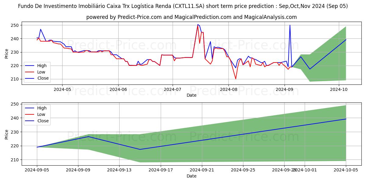 Maximum and minimum FII CX TRX  CI  ER short-term price forecast for Sep,Oct,Nov 2024