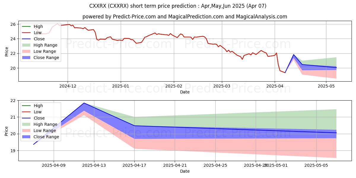 Maximum and minimum Columbia Small Cap Index Fund C short-term price forecast for Apr,May,Jun 2025