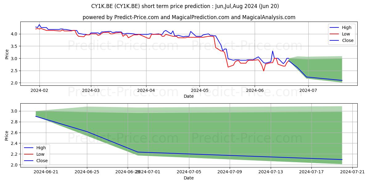 Maximum and minimum SBF AG short-term price forecast for Jul,Aug,Sep 2024