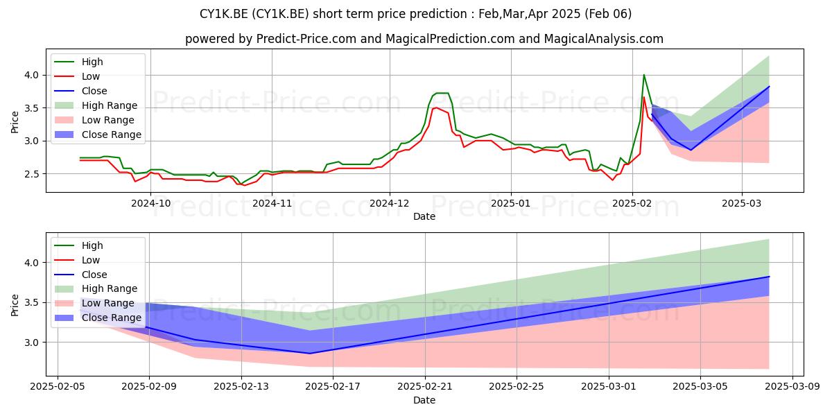 Maximum and minimum SBF AG short-term price forecast for Feb,Mar,Apr 2025