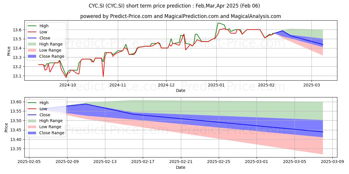 Maximum and minimum ICBC CSOP CGB ETF S$ short-term price forecast for Feb,Mar,Apr 2025
