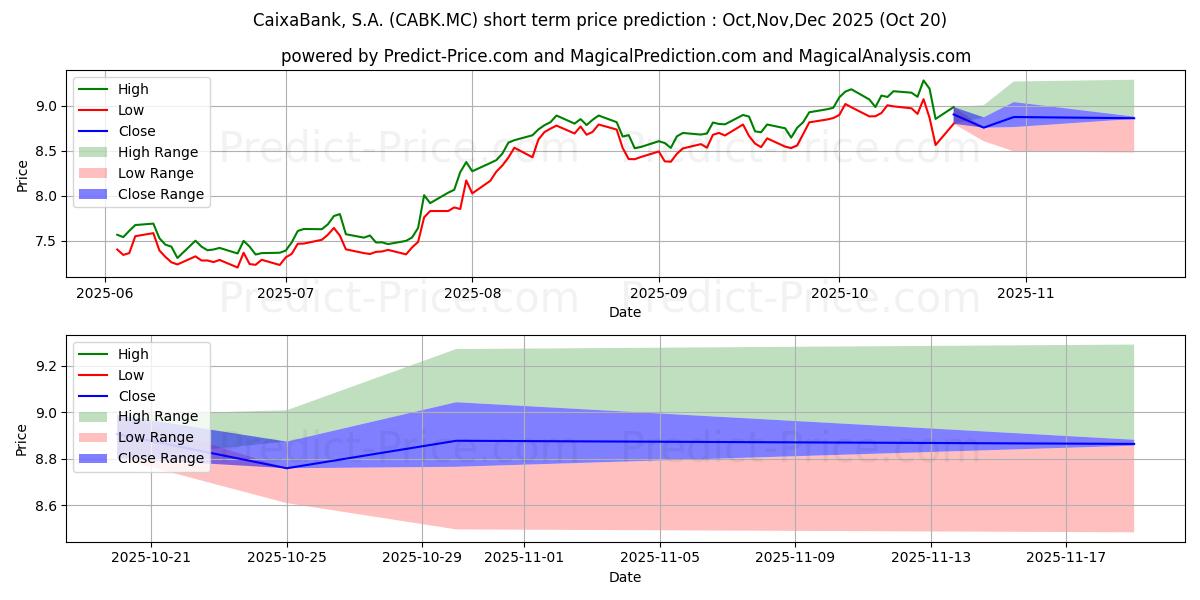 Maksimale og minimale prisforudsigelser på kort sigt for CAIXABANK, S.A.