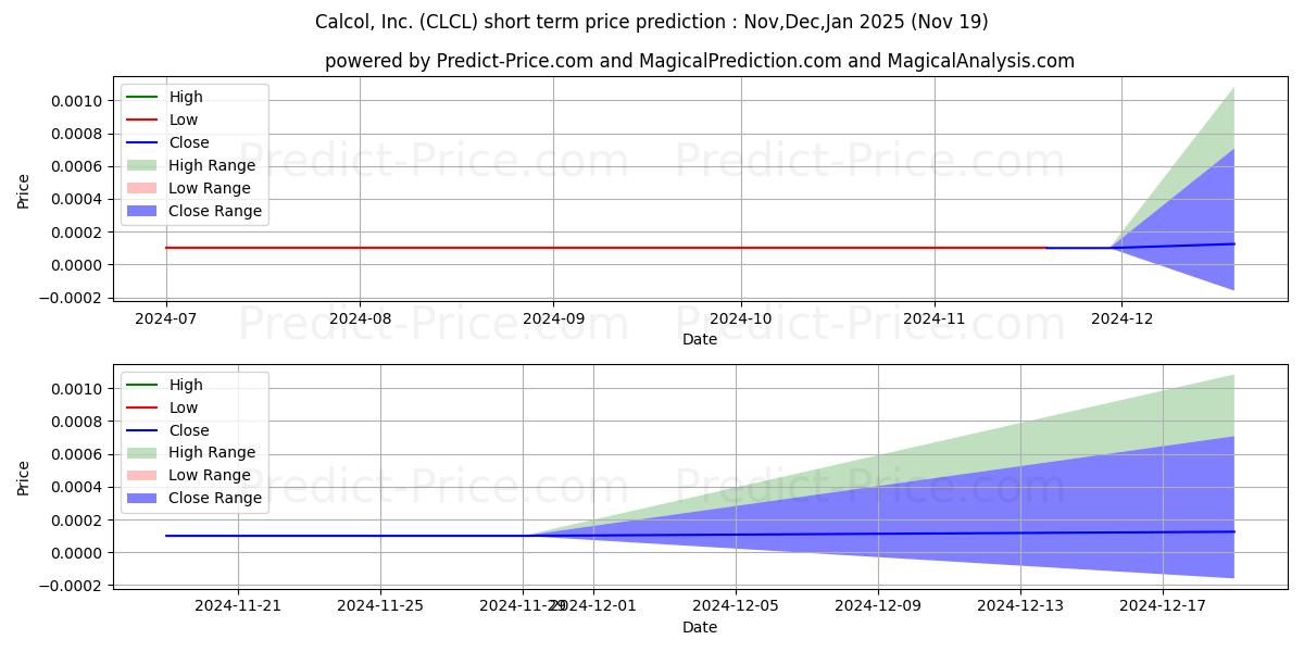 Maximum and minimum CALCOL INC short-term price forecast for Dec,Jan,Feb 2025