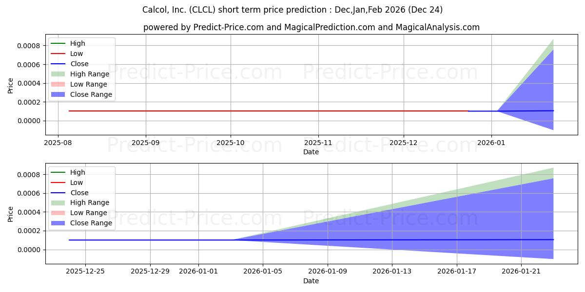 Maximum and minimum CALCOL INC short-term price forecast for Jan,Feb,Mar 2026