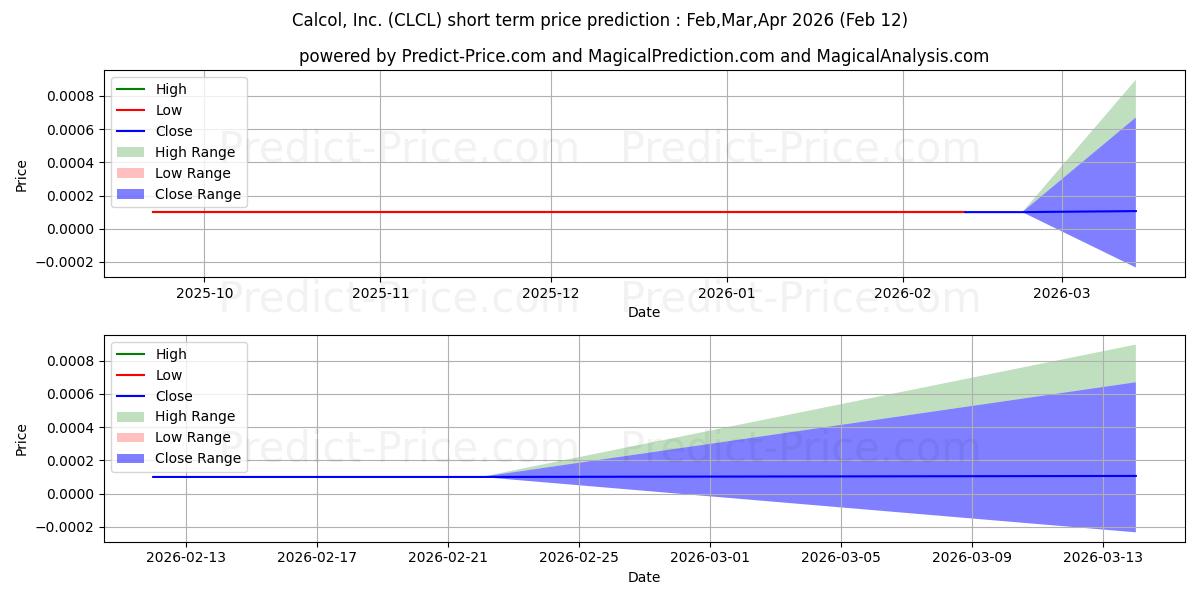 Maximala och minimala CALCOL INC kortsiktiga prisprognos för Mar,Apr,May 2026