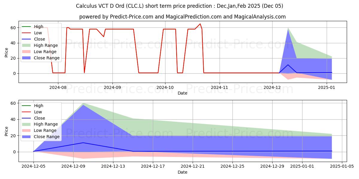 Maximum and minimum CALCULUS VCT PLC ORD 1P short-term price forecast for Dec,Jan,Feb 2025