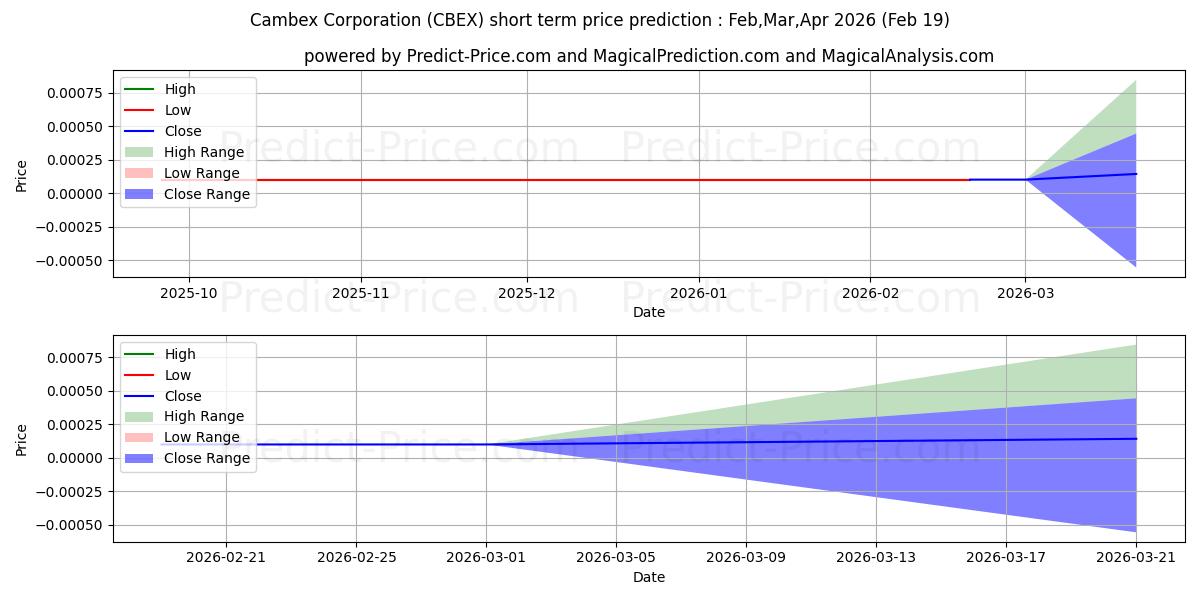 Максимальный и минимальный краткосрочный прогноз цены CAMBEX CORP для Mar,Apr,May 2026