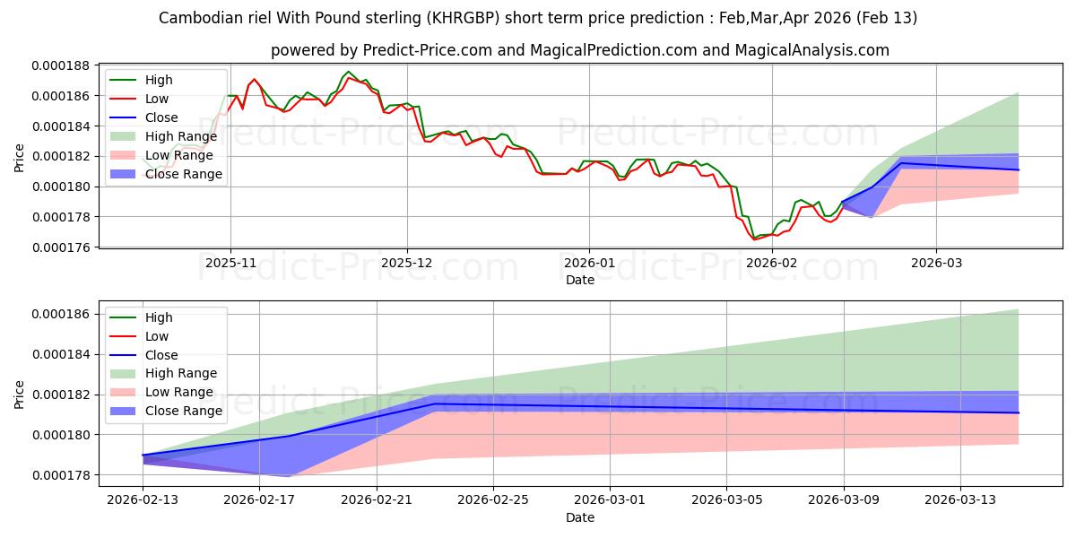 حداکثر و حداقل پیش‌بینی قیمت کوتاه مدت ریل کامبوج با پوند استرلینگ برای Mar,Apr,May 2026