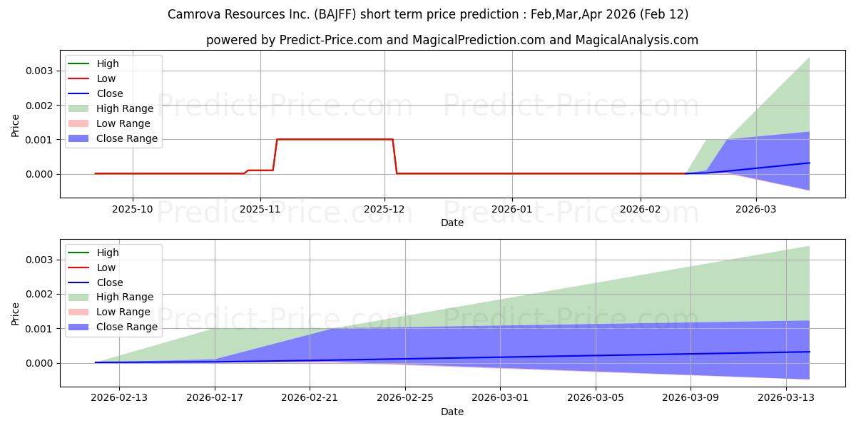 حداکثر و حداقل پیش‌بینی قیمت کوتاه مدت CAMROVA RESOURCES INC برای Mar,Apr,May 2026