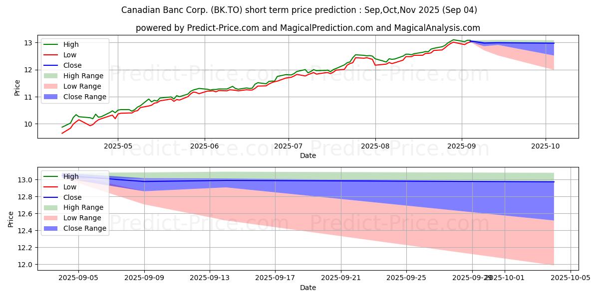 Maksimale og minimale prisforudsigelser på kort sigt for CANADIAN BANC CORP